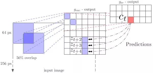 Framework for unsupervised learning in computer vision
tasks.